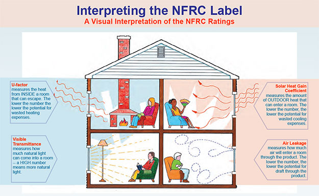 Interpreting the NFRC Label